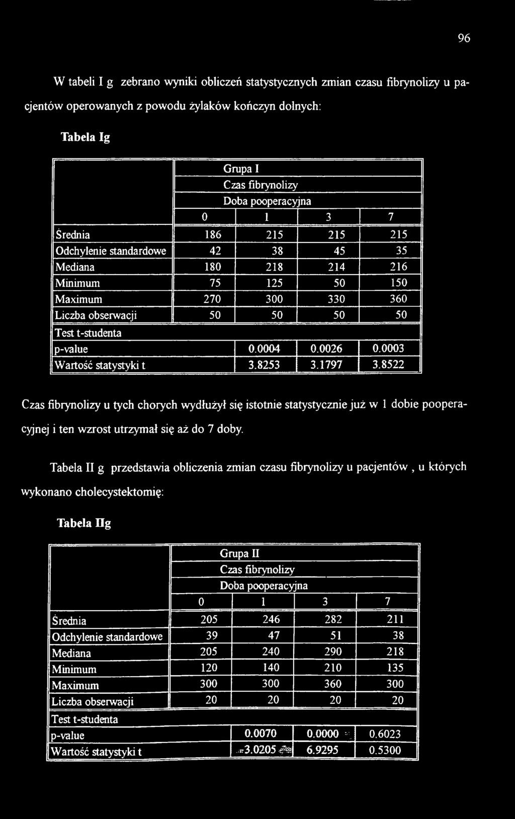 0003 Wartość statystyki t 3.8253 3.1797 3.8522 Czas fibrynolizy u tych chorych wydłużył się istotnie statystycznie już w 1 dobie pooperacyjnej i ten wzrost utrzymał się aż do 7 doby.