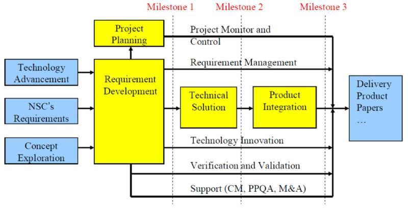 1. (cd) Cykl życia tworzenia oprogramowania w dziedzinie medycyny nuklearnej: Light-Weight Capability Maturity Model Integration (LW-CMMI) Diagramy wymagań i przypadków