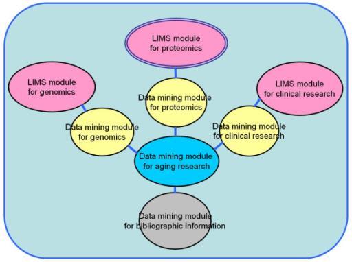 4. Integracja modułów LIMS z modułami eksloracji danych https://bmcbioinformatics.biomedcentral.com/articles/10.