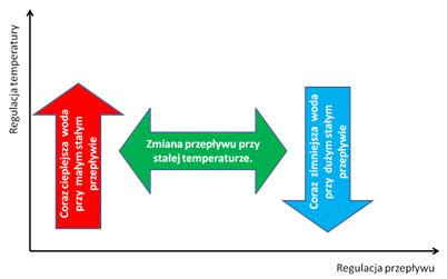 użytowania Uład wpółrzędnych związany ze poobem użytowania Regulacja temperatury Zmiana