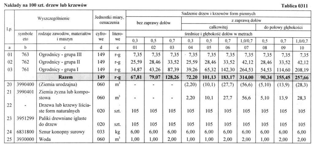 Wyciąg z KNR 2-21 Sadzenie drzew i krzewów liściastych form piennych na terenie płaskim w gruncie kat. III Cennik robocizny i materiałów Wyszczególnienie Jednostka miary Cena [zł] 1.