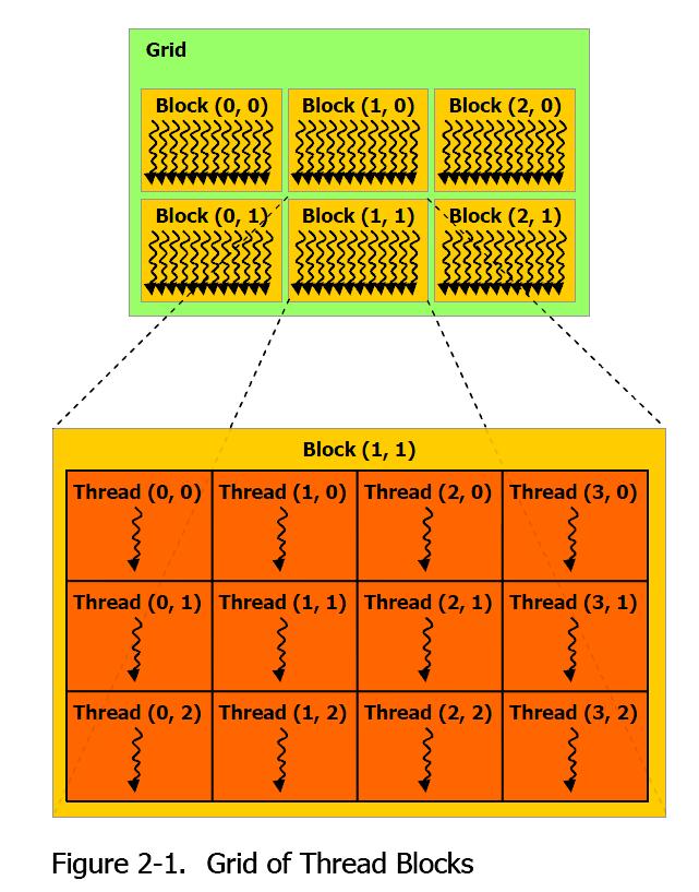 A tak to widzi nvidia CUDA Programming