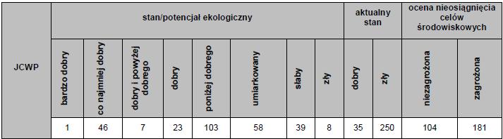 Tabela 7. Ocena stanu i ocena nieosiągnięcia celów środowiskowych dla jednolitych części wód powierzchniowych na terenie województwa łódzkiego.