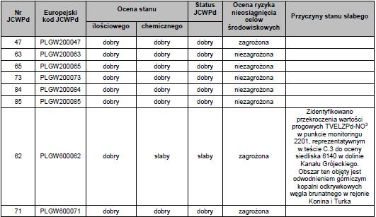 Wody ujmowane do eksploatacji pochodzą w większości z utworów czwartorzędowych, który jest głównym poziomem użytkowym oraz utworów kredowych.