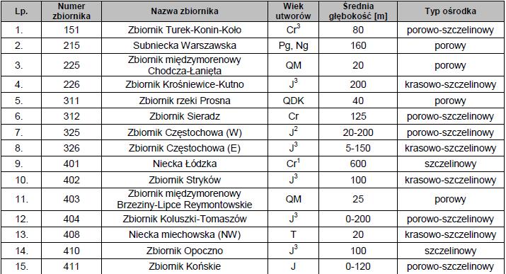 Tabela 9. Główne zbiorniki wód podziemnych na terenie województwa łódzkiego. Źródło: Program Ochrony Środowiska Województwa Łódzkiego 2016 
