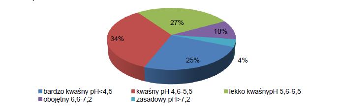 Wykres 1. Struktura odczynu gleb w województwie łódzkim w latach 2011-2014. Źródło: Program Ochrony Środowiska Województwa Łódzkiego 2016 na lata 2017-2020 z perspektywą do roku 2024.