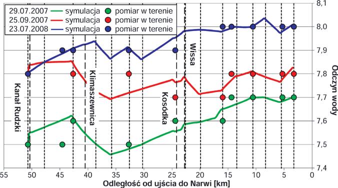 Zastosowanie modelowania matematycznego do oceny zmian jakości fizyczno-chemicznej rzeki Biebrzy.