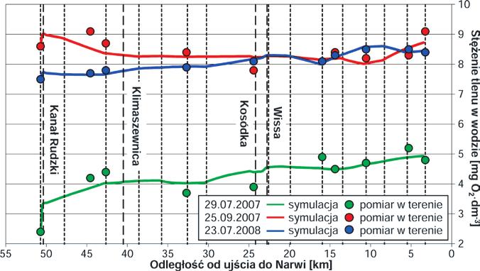 Zastosowanie modelowania matematycznego do oceny zmian jakości fizyczno-chemicznej rzeki Biebrzy.