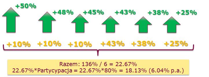 Skrócony opis inwestycji: Trzyletnia inwestycja w Bankowe Papiery Wartościowe emitowane przez Alior Bank SA, oferująca 100% ochronę kapitału w Dniu Wykupu.