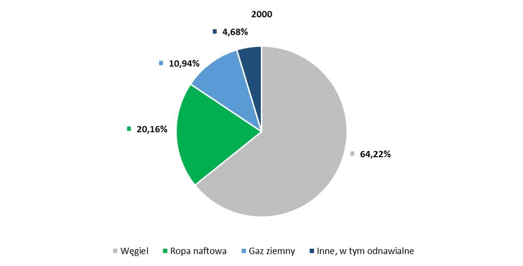Rysunek 9. Bilans energii pierwotnej w 2000 r. i 2015 r. Źródło: opracowanie własne Ministerstwa Energii W 2015 r. w Polsce z gazu ziemnego wytworzono 4 193 GWh energii elektrycznej, co stanowi ok.