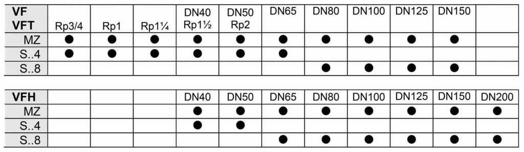 SPECYFIKACJA TECHNICZNA: VF / VFT VFH Przyłącze Gwintowane wg ISO 71 od Rp3/4 do Rp2 Międzykołnierzowe wg EN1092 PN16 DN40 do DN150 Miedzykołnierzowe wg EN1092 PN16 DN40 do DN200 Zakres regulacji 0
