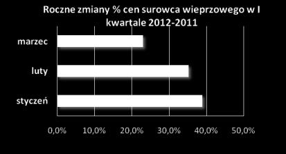 PKM Duda i segment produkcyjny Warunki rynkowe Wieprzowina: wysokie ceny surowców bardzo niska podaż tuczników afera solna trudna sytuacja płatnicza firm z branży skutkująca ograniczaniem przez firmy