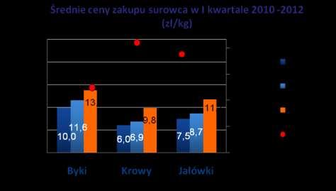 PKM Duda i segment produkcyjny Warunki rynkowe Wołowina: