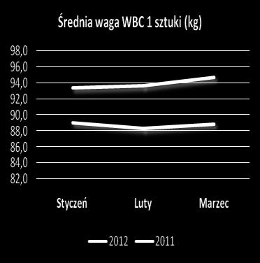 700 000 600 000 Skup trzody chlewnej przez PKM DUDA na rynku