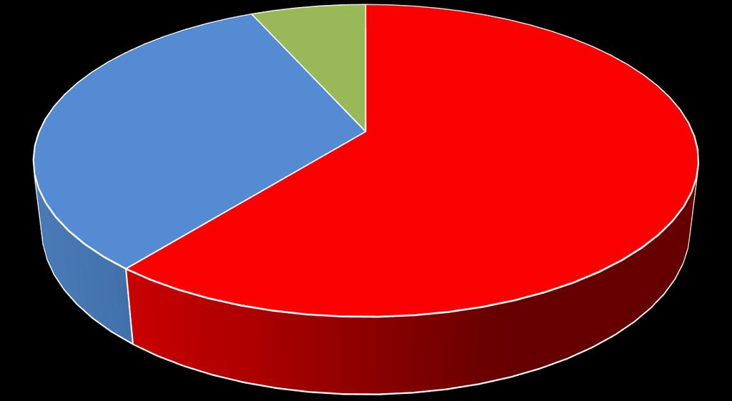 Ogólna ilość zdarzeń w powiecie w 2015 roku Lp. Powiat/Gmina Pożary Miejscowe zagrożenia Alarmy fałszywe Ogółem % udział 1. Mełgiew 87 36 0 123 16 % 2. Piaski 89 36 7 132 17 % 3.