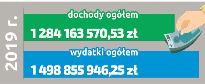 Wydatki miasta zostały zaplanowane na poziomie 1,5 mld zł w porównaniu z rokiem ubiegłym nastąpił wzrost o kwotę 138,3 mln zł, z czego 70 mln zł przypada na zadania inwestycyjne.