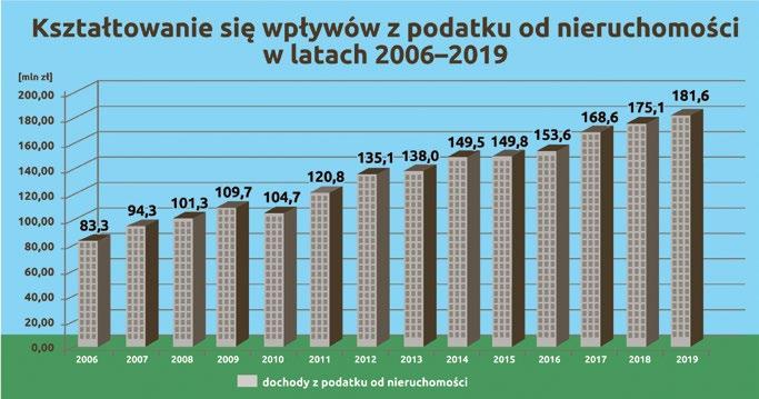 Przyjęto 5 głównych założeń do planu wydatków miasta. Pierwszym jest ograniczenie wydatków bieżących, które pozwoliło uzyskać tzw.