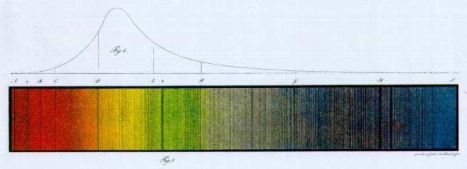Joseph von Fraunhofer (1787-1826) Researcher discovery of Fraunhofer Lines