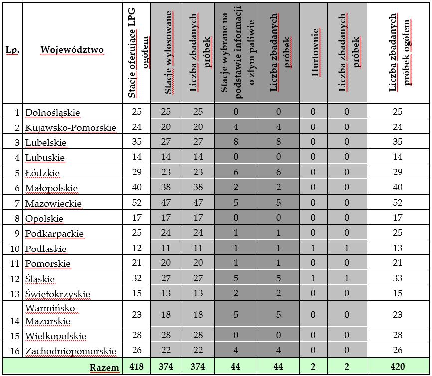 2. KONTROLA JAKOŚCI GAZU SKROPLONEGO (LPG) Przedstawiona poniżej tabela prezentuje liczbę skontrolowanych podmiotów oraz pobranych próbek w poszczególnych