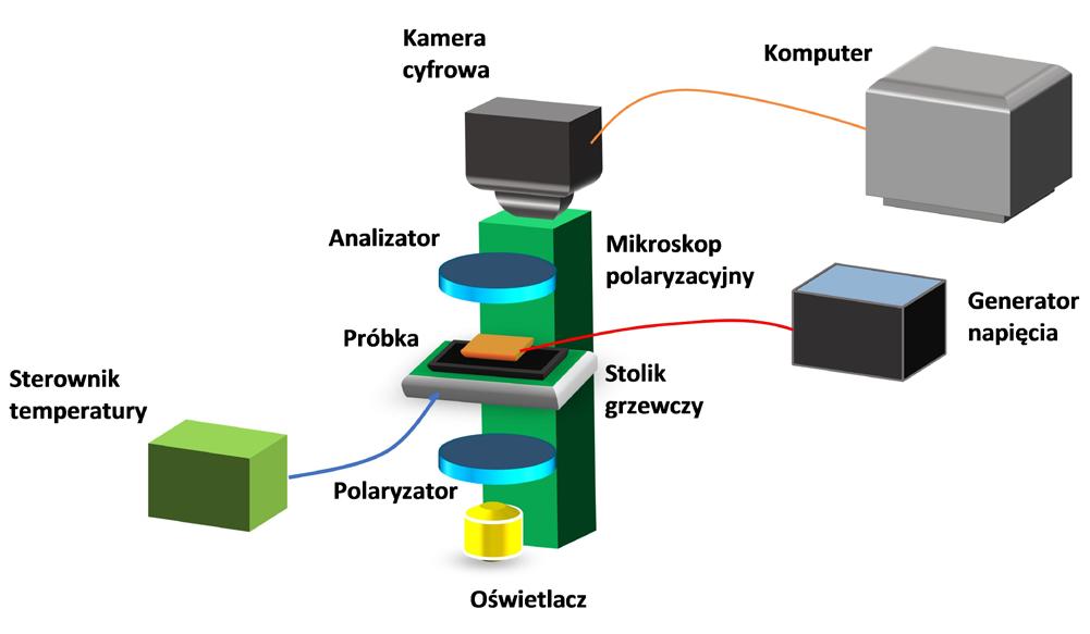 3. WYNIKI POMIARÓW, DYSKUSJA Rysunek 1 Schemat układu do identyfikacji mezofaz ciekłokrystalicznych metodą dynamicznej dwuwymiarowej analizy termooptycznej (szczegółowy opis w tekście) Serię badań