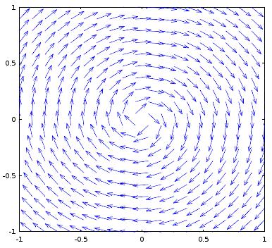 Pole kierunków Równanie różniczkowe definiuje pole wektorowe: pole kierunków (ang.