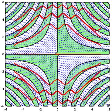 Izokliny pola kierunków = 0 contour(x,