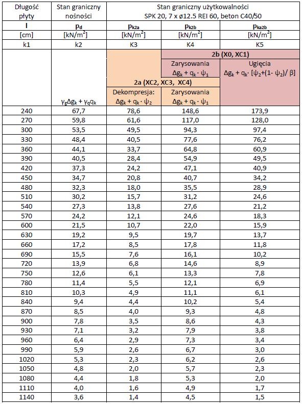 Stropy prefabrykowane ze sprężonych płyt kanałowych SPK 20 Przyjęto płyty stropowe SPK20: - REI60, C40/50, Sprężenie dolne Doboru płyty dokonano na podstawie dopuszczalnego obciążenia