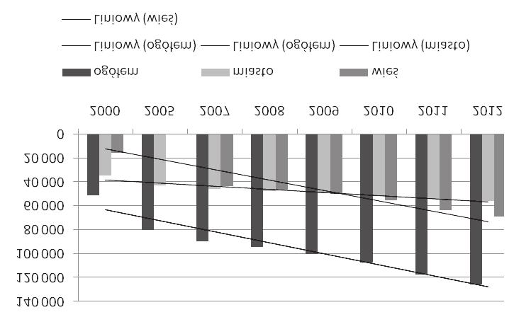 Infrastruktura komunalna w 2012, Infrastruktura komunalna w 2011, Infrastruktura komunalna w 2010, Infrastruktura komunalna w 2009,