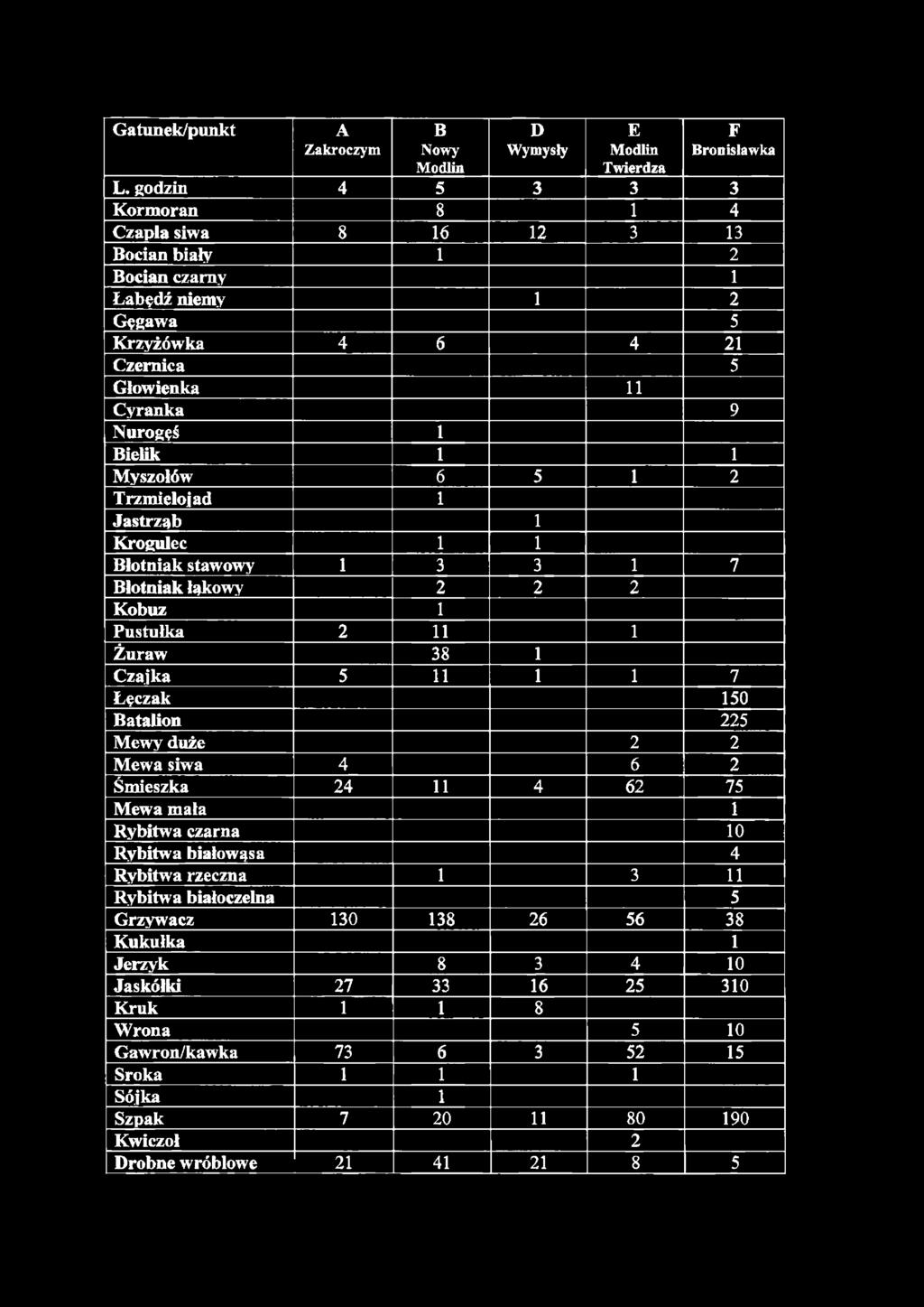 6 5 1 2 Trzmielojad 1 Jastrząb 1 Krogulec 1 1 Blotniak stawowy 1 3 3 1 7 Blotniak łąkowy 2 2 2 Kobuz 1 Pustułka 2 11 1 Żuraw 38 1 Czajka 5 11 1 1 7 Łęczak 15 0 Batalion 2 2 5 Mewy duże 2 2 M ewa siwa