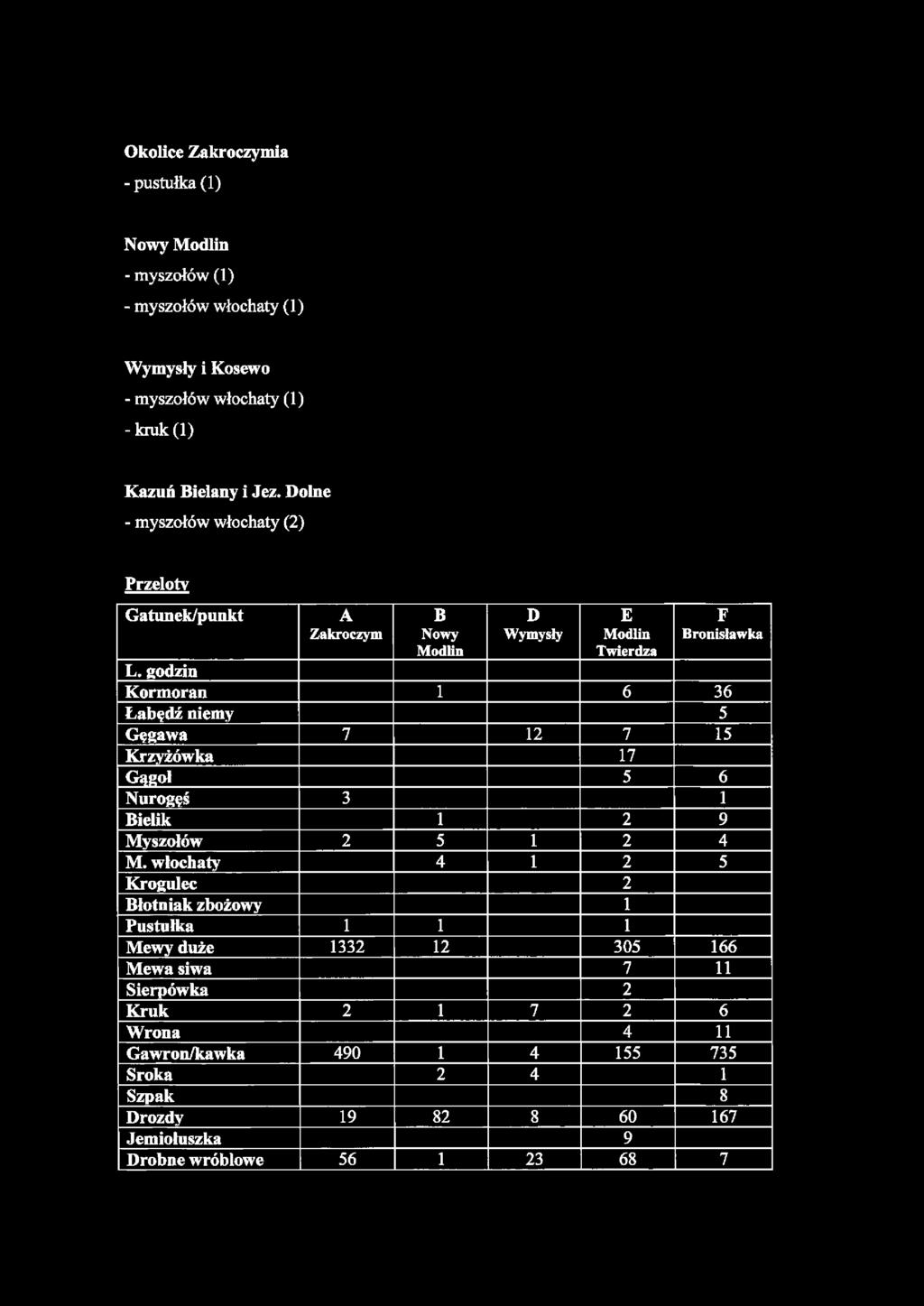 godzin Kormoran 1 6 36 Łabędź niemy 5 Gęgawa 7 12 7 15 Krzyżówka 17 Gągol 5 6 Nurogęś 3 1 Bielik 1 2 9 Myszołów 2 5 1 2 4 M.