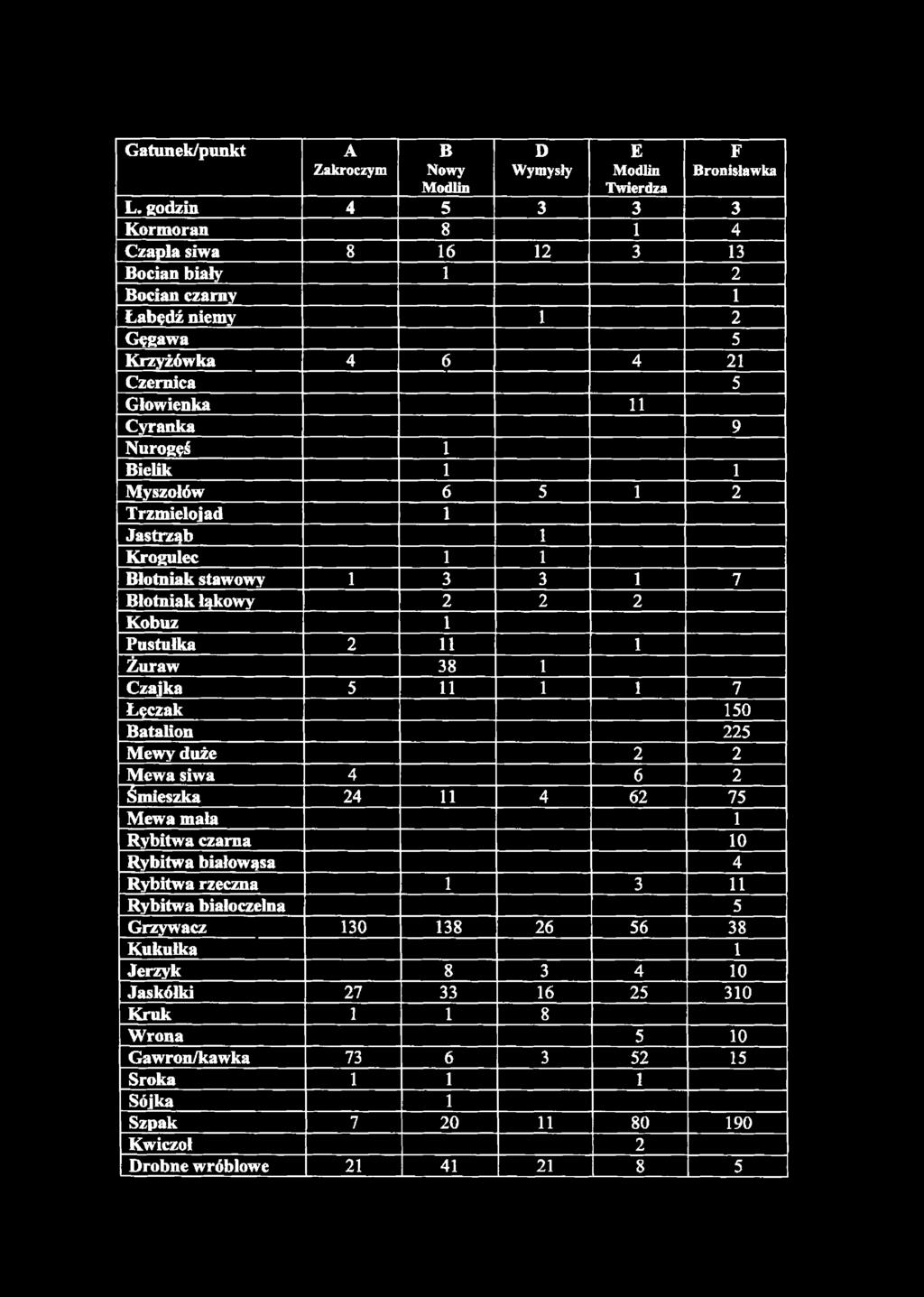 6 5 1 2 Trzmielojad 1 Jastrząb 1 Krogulec 1 1 Blotniak stawowy 1 3 3 1 7 Blotniak łąkowy 2 2 2 Kobuz 1 Pustułka 2 11 1 Żuraw 3 8 1 Czajka 5 11 1 1 7 Łęczak 150 Batalion 2 2 5 Mewy duże 2 2 M ewa siwa