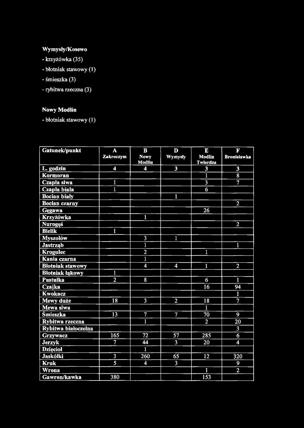 godzin 4 4 3 3 3 Kormoran 1 8 Czapla siwa 1 3 7 Czapla biała 1 6 Bocian biały 1 Bocian czarny 2 Gęgawa 26 Krzyżówka 1 Nurogęś 2 Bielik 1 Myszołów 3 1 Jastrząb 1 1 Krogulec