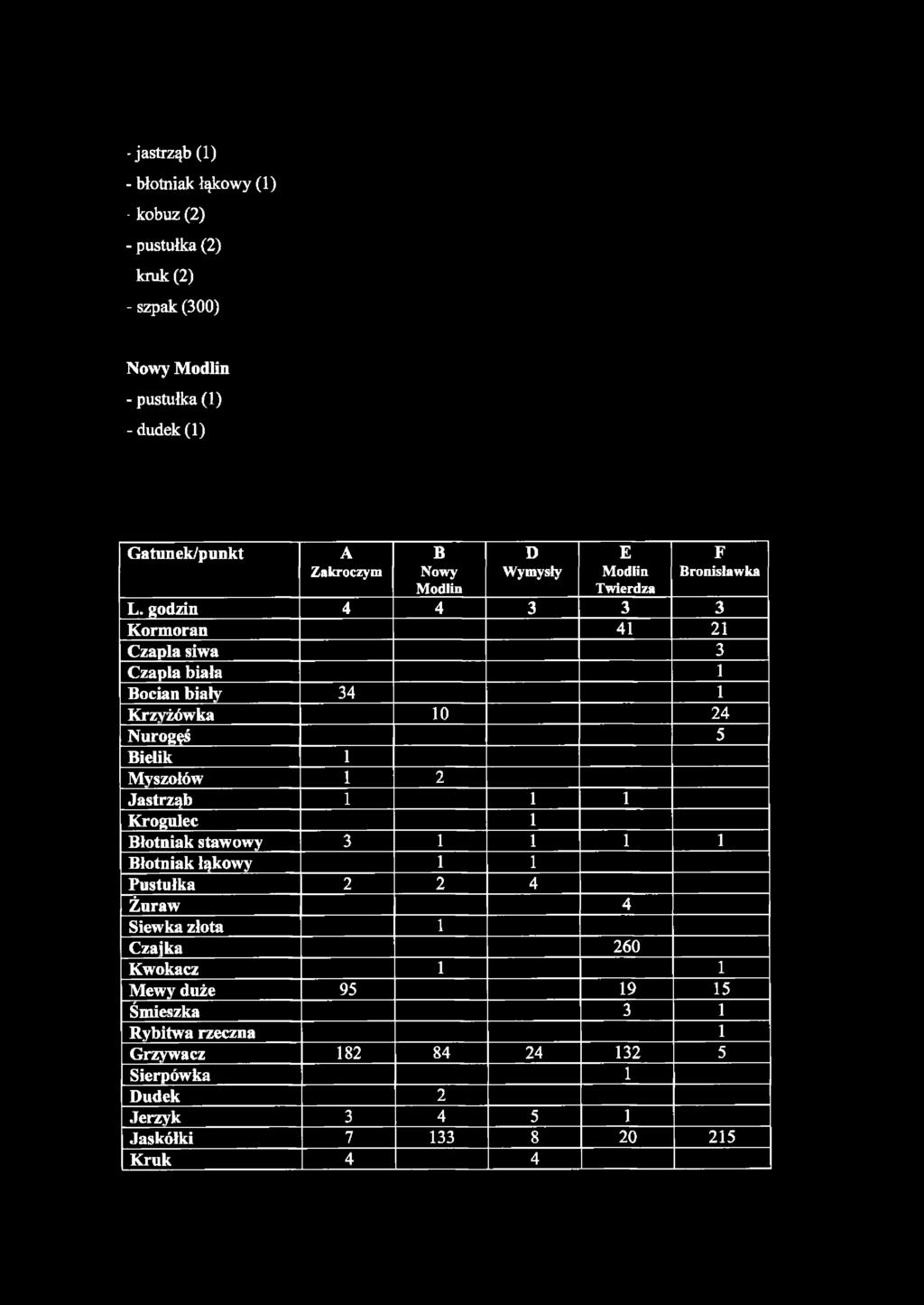 godzin 4 4 3 3 3 Kormoran 41 21 Czapla siwa 3 1 Czapla biała 1 Bocian biały 34 1 Krzyżówka 10 24 Nurogęś 5 Bielik 1 Myszołów 1 2 Jastrząb 1 1 1