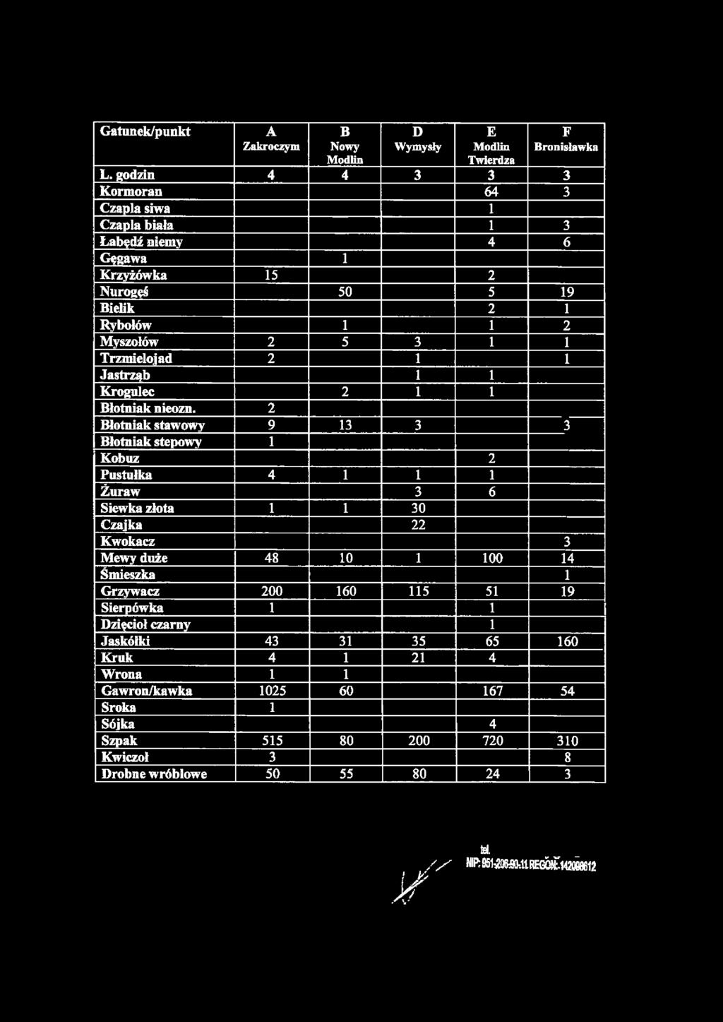 1 1 Jastrząb 1 1 Krogulec 2 1 1 Błotniak nieozn.