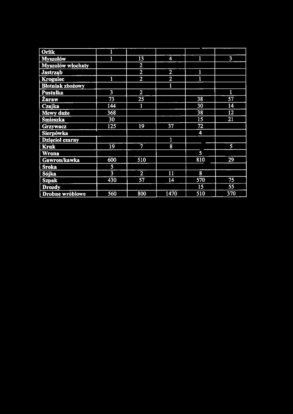 Orlik 1 Myszołów 1 13 4 1 3 Myszołów włochaty 2 Jastrząb 2 2 1 Krogulec 1 2 2 1 Błotniak zbożowy