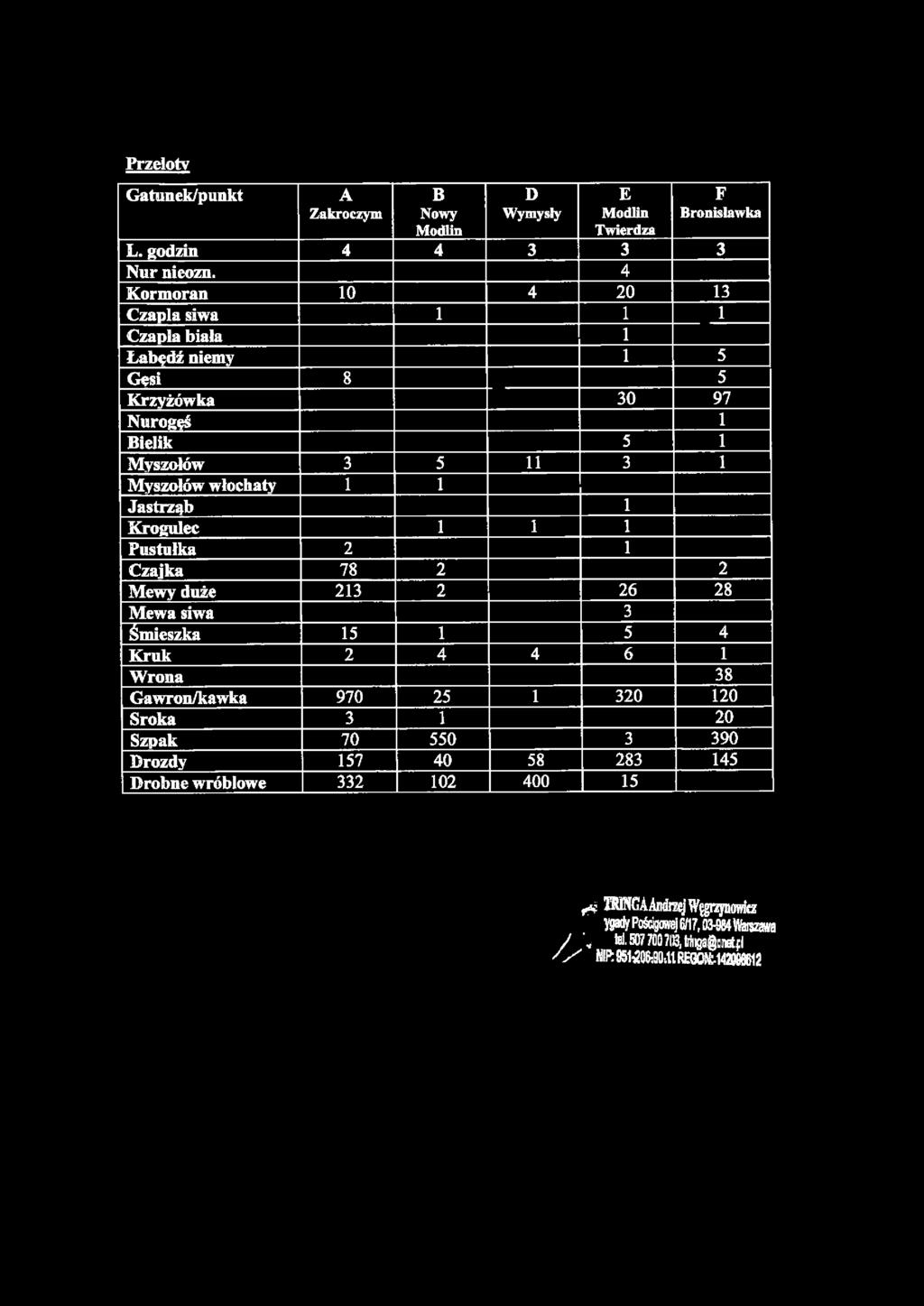 4 Kormoran To 4 20 13 Czapla siwa 1 1 1 Czapla biała 1 Łabędź niemy 1 5 Gęsi 8 5 Krzyżówka 30 97 Nurogęś 1