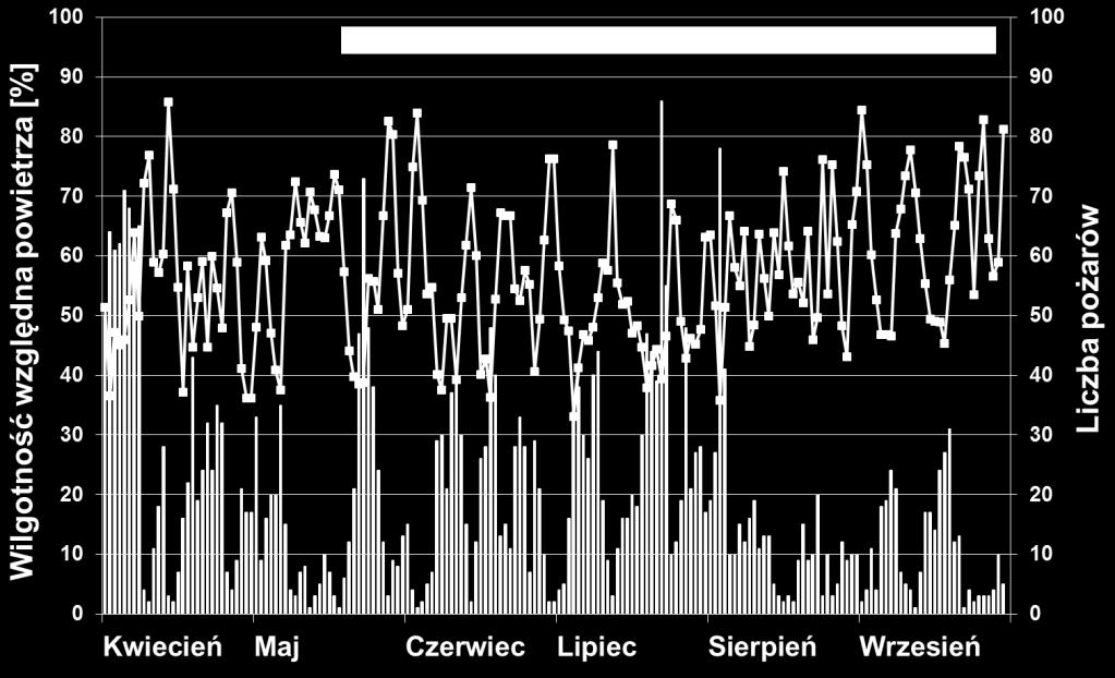 9.00) i 1,2 (godz. 13.00). Procentowy udział występowania 3. stopnia zagrożenia pożarowego dla sezonu palności był na poziomie 21% i był niższy od średniego udziału wieloletniego.
