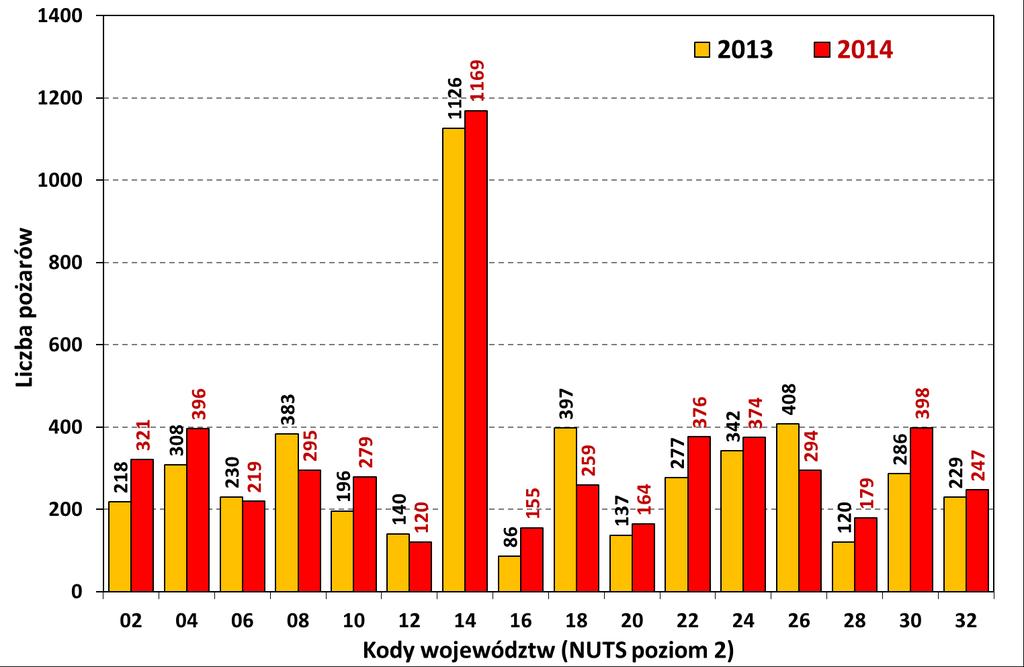 Rycina 11. Rozkład występowania pożarów lasu w poszczególnych województwach w latach 2013-2014 3.