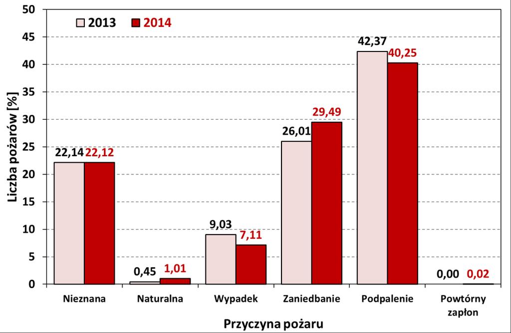 Rycina 12. Rozkład liczby pożarów według przyczyny ich powstawania w Polsce w latach 2013-2014 5.