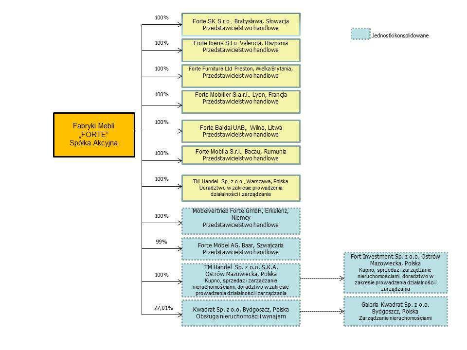 Półroczne sprawozdanie z działalności Grupa posiada jednostki zależne, wyspecyfikowane w nocie 19 śródrocznego skróconego skonsolidowanego sprawozdania finansowego, wyłączone z konsolidacji bazując