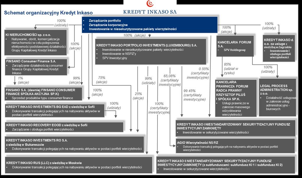 16. AGIO Wierzytelności NS FIZ z siedzibą w Warszawie, na dzień 1.1.016 jest podmiotem pośrednio zależna od Spółki Kredyt Inkaso S.A. za pośrednictwem spółki zależnej Kredyt Inkaso Portfolio Investments (Luxembourg S.