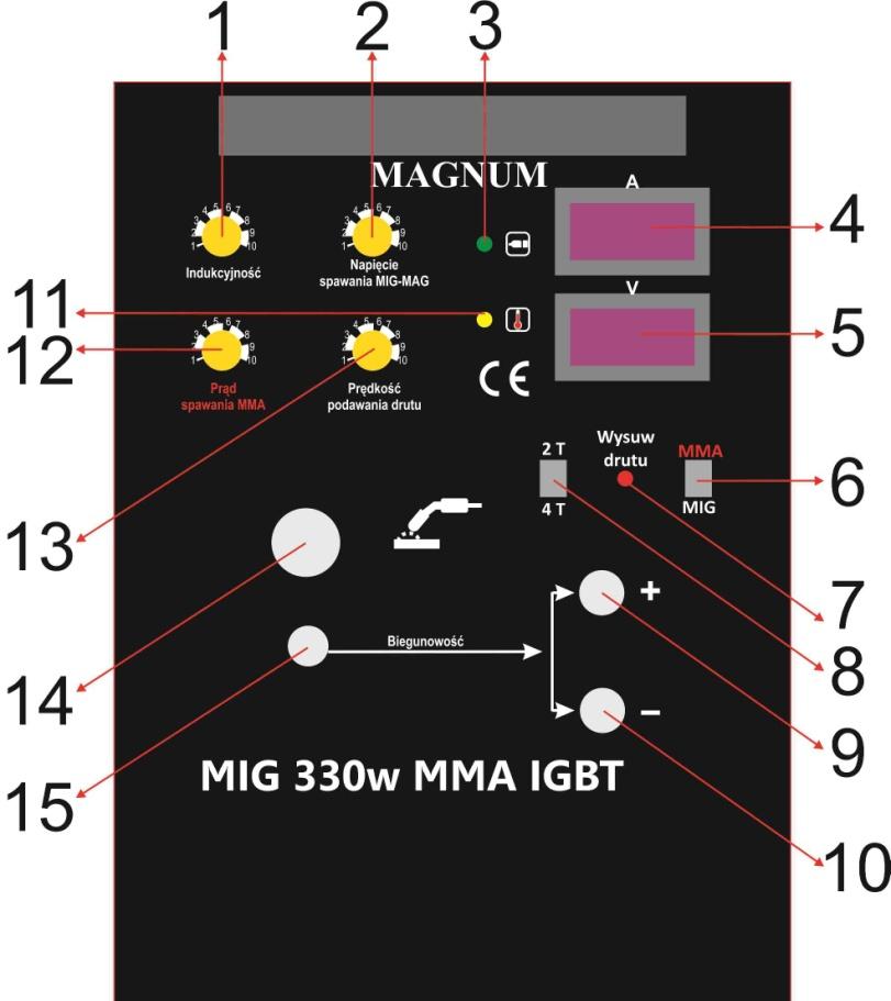 5. BUDOWA I PANEL STEROWANIA 1. Pokrętło regulacji indukcyjności. 2. Pokrętło regulacji napięcia spawania MIG/MAG. 3. Dioda sygnalizująca włączenie urządzenia. 4.