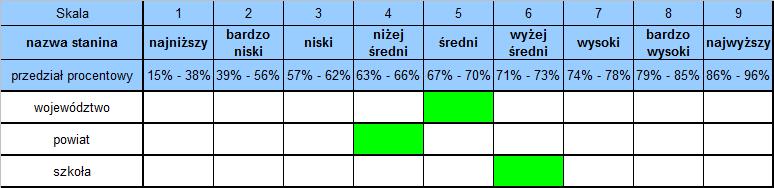 Wyniki egzaminu gimnazjalnego `2017 Szkoła na