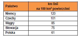 Stan obecnej infrastruktury Sieć kolejowa w Polsce należy do największych w Europie i liczy 19275 km linii kolejowych.