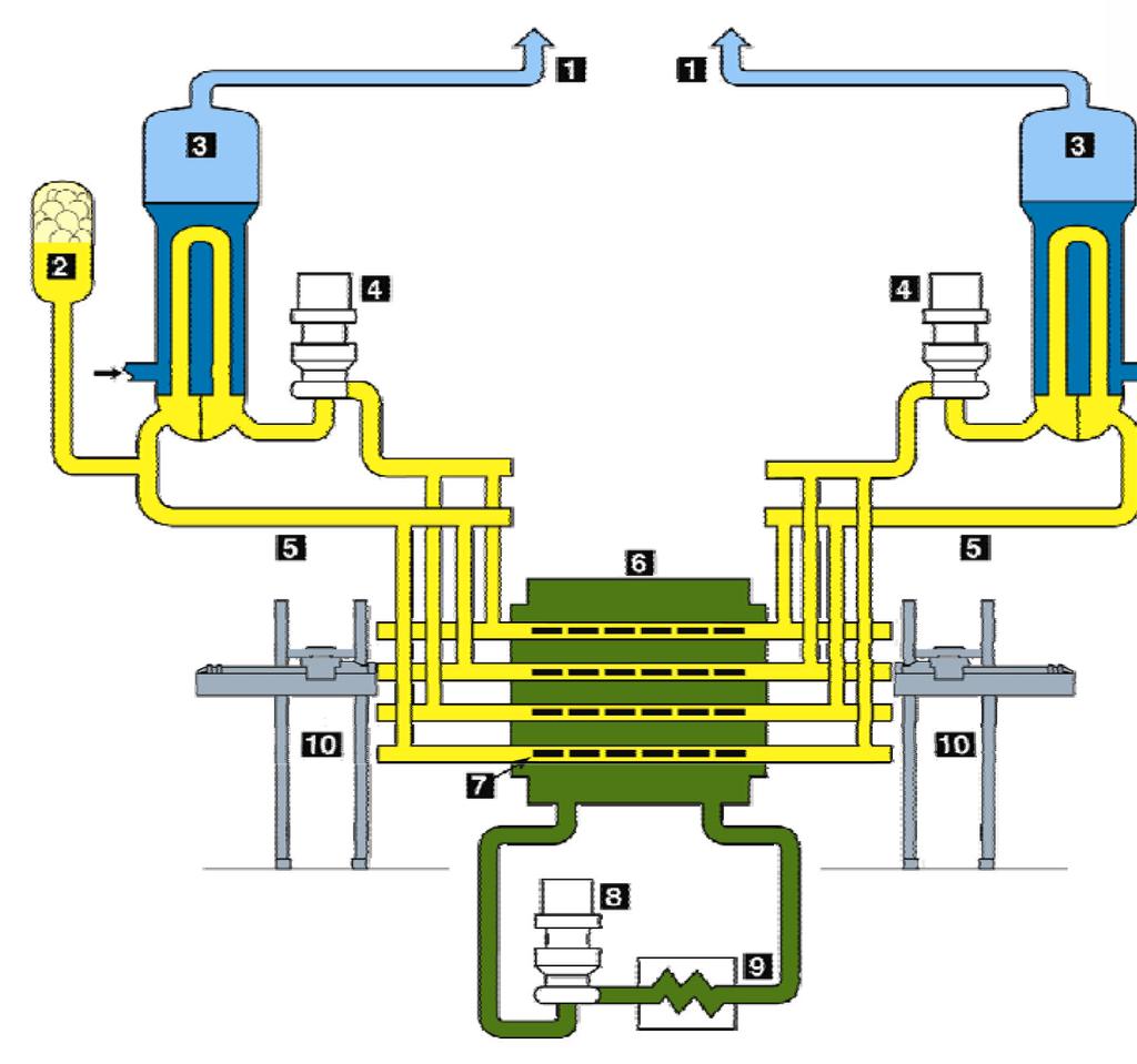 Reaktory CANDU 6 osiągają bardzo wysokie współczynniki obciążenia Układów obiegów w reaktorze ACR 1000
