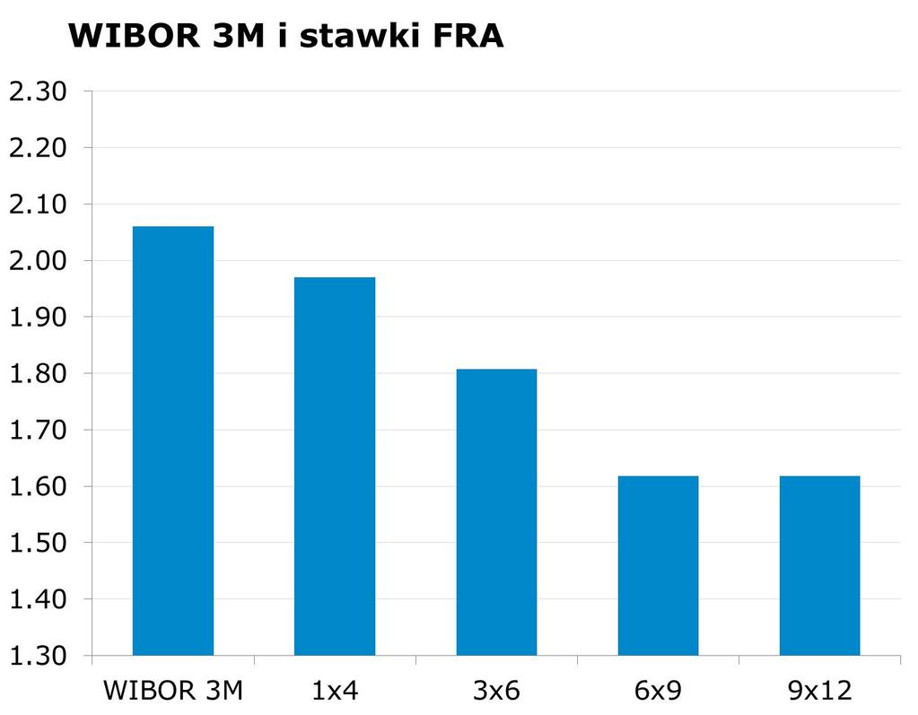 IRS BID ASK depo BID ASK Fixing NBP 1Y 1.75 1.78 ON 1.6 2.1 EUR/PLN 4.2743 2Y 1.7325 1.77 1M 1.9 2.1 USD/PLN 3.4937 3Y 1.77 1.81 3M 2.0 2.2 CHF/PLN 3.5538 4Y 1.83 1.86 5Y 1.9 1.