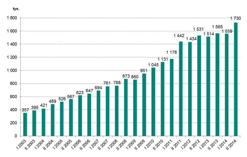 Systemy płatności Wykres nr 1. Liczba zleceń zrealizowanych w systemie SORBNET i SORBNET2 w kolejnych półroczach w latach 2003 2014 (w tys.