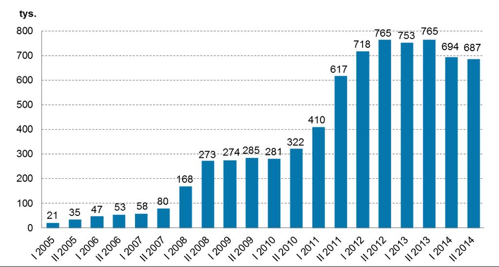 Systemy płatności zleceń oraz zmian, jakie miały miejsce w II półroczu 2014 r. w porównaniu do I półrocza 2014 r., przedstawiają tabele nr 3 i 4. Wykres nr 4.