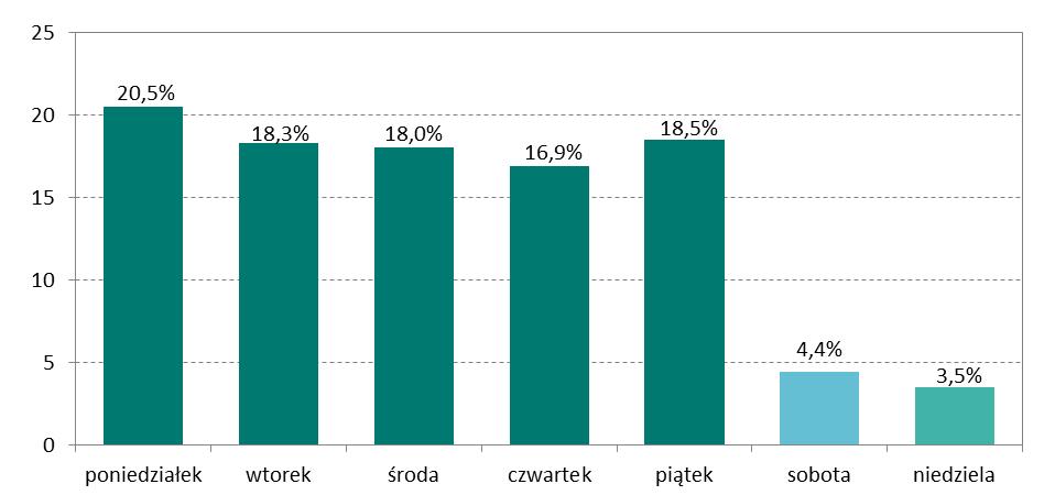 W porównaniu do poprzedniego półrocza zwiększyła się liczba zleceń realizowanych przez klientów systemu w porach wieczornych i wczesnorannych. W godzinach od 16.00 do 24.