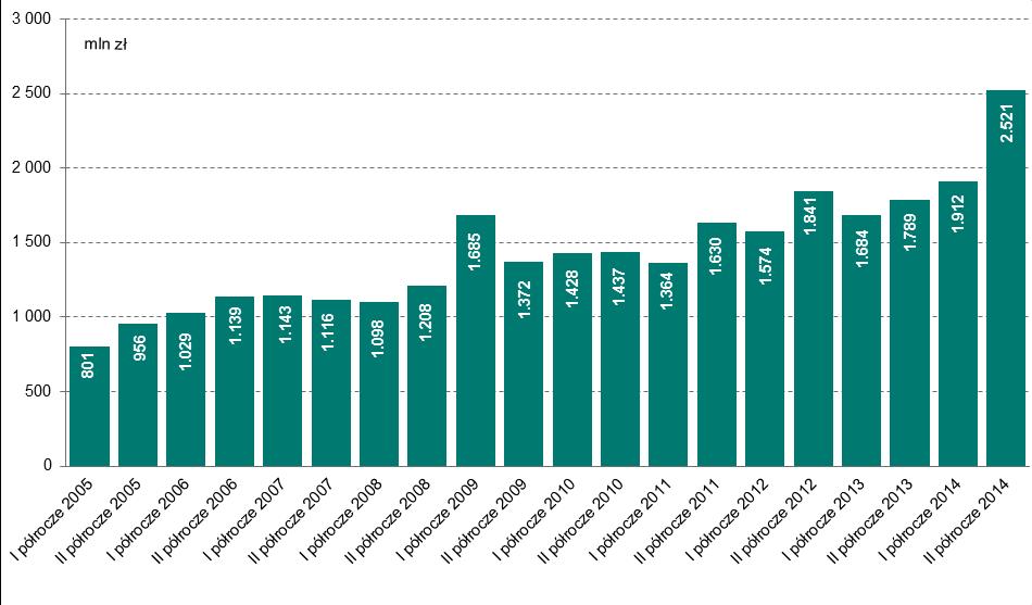 Pozostałe elementy infrastruktury polskiego systemu płatniczego Wykres nr 30.